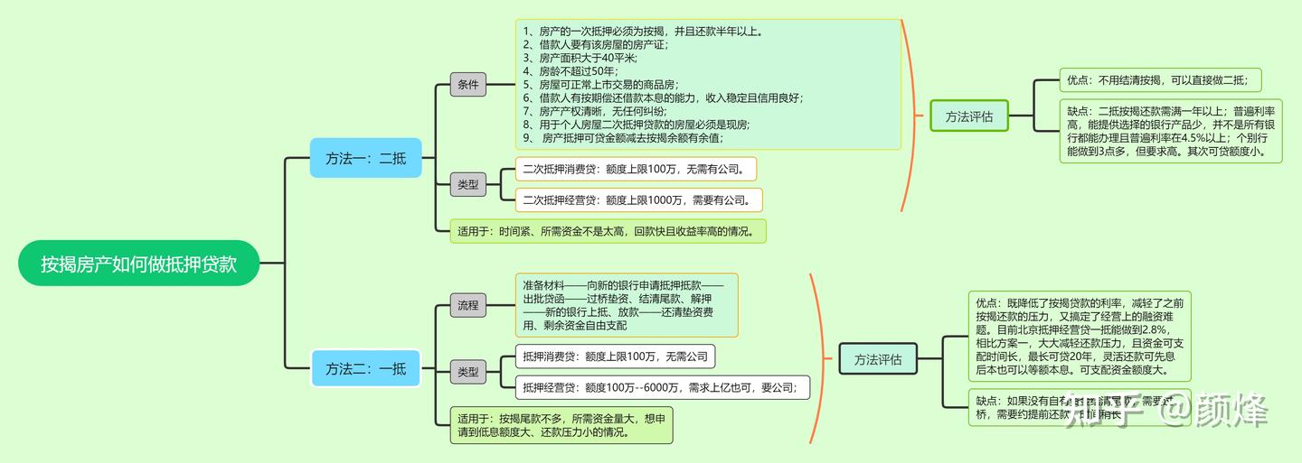 经营贷卷到2.5%了？聪明人是怎么申请房产抵押贷款的？（房产抵押全攻略，从小白到专家！） - 知乎