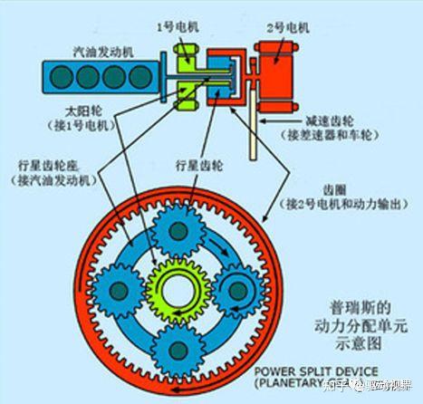 行星齿轮变速机构在新能源汽车中的应用 知乎 
