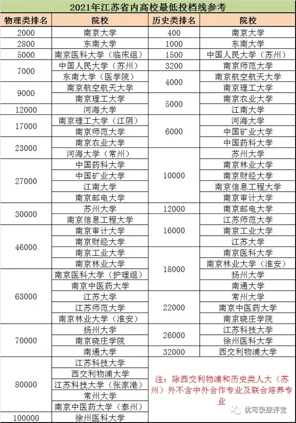 江苏所有大学的分数线_江苏的大学的分数线_江苏大学分数线