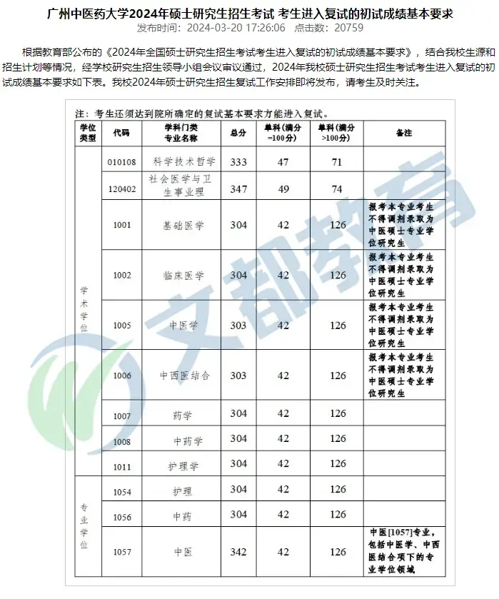 69所医学院校公布24考研复试分数线!更有学校公布接收调剂专业!