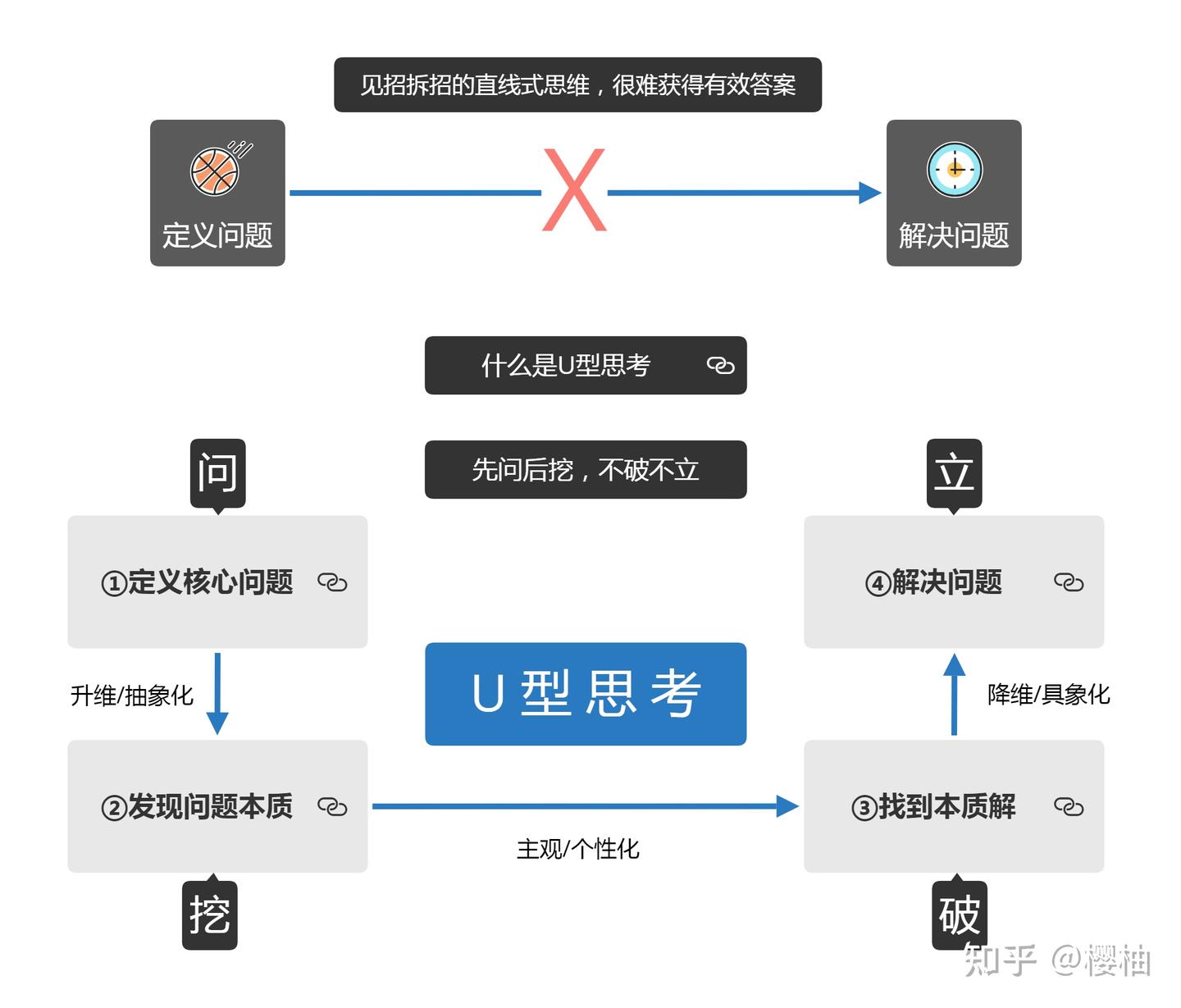 U型思考：本质思考法，定义核心问题- 知乎