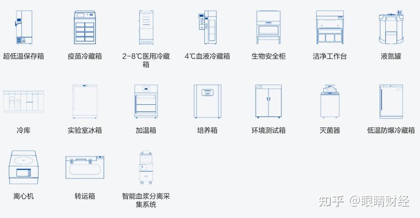 簡單點說,就是擅長做冰箱製冷的海爾集團把業務延伸到了生物醫療領域