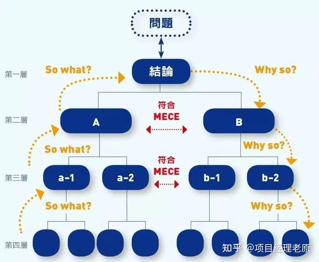 Matrix Mce 高阶项目经理都爱用的MECE,到底是个啥? - 脉脉