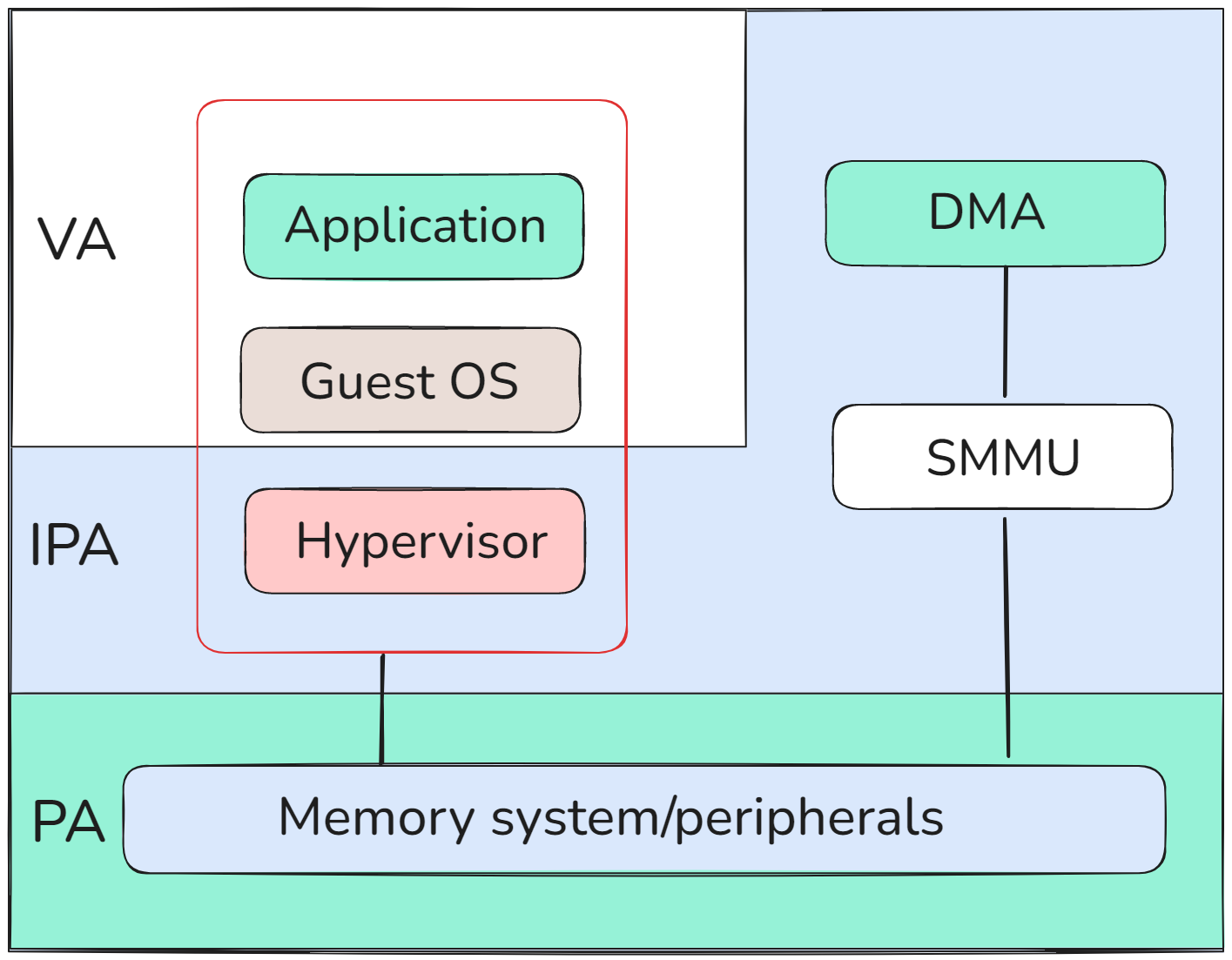 Smmu Command Queue 从硬件到软件:ARM SMMU全栈技术解析 - 知乎