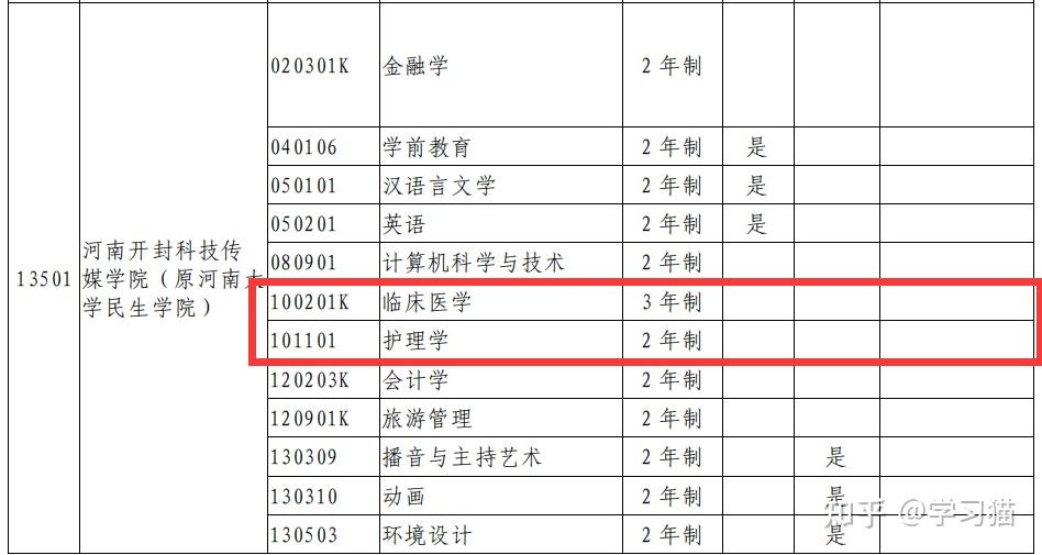 (醫學專升本院校)14鄭州西亞斯學院13鄭州工業應用技術學院12新鄉醫學