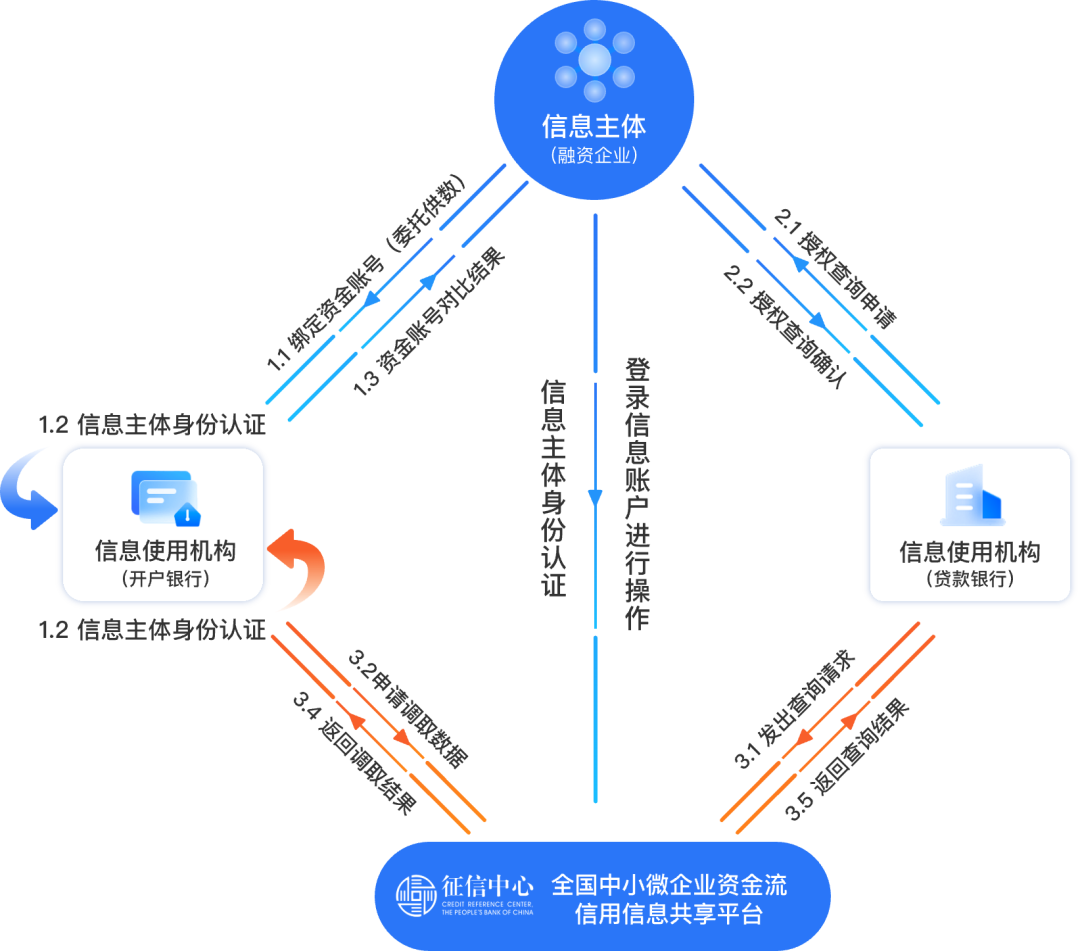 从背景到应用，全面解读中小微企业资金流共享平台- 知乎
