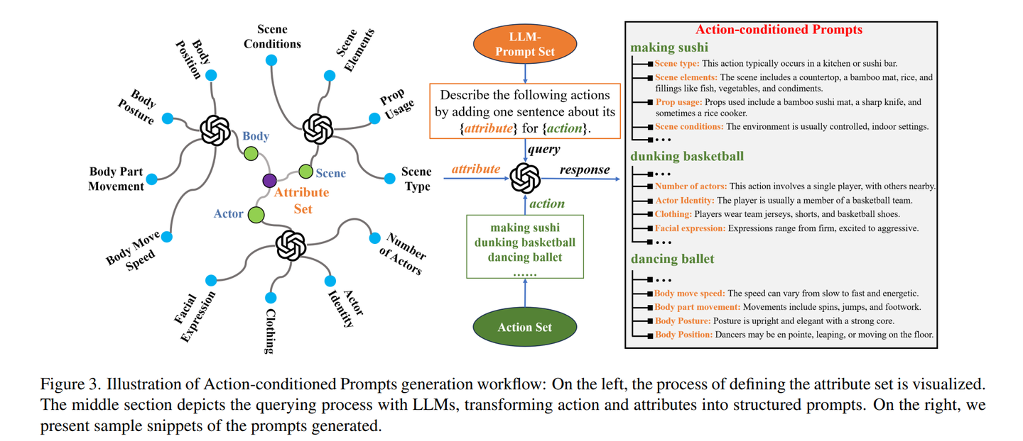 Generating Action-conditioned Prompts for Open-vocabulary Video Action ...