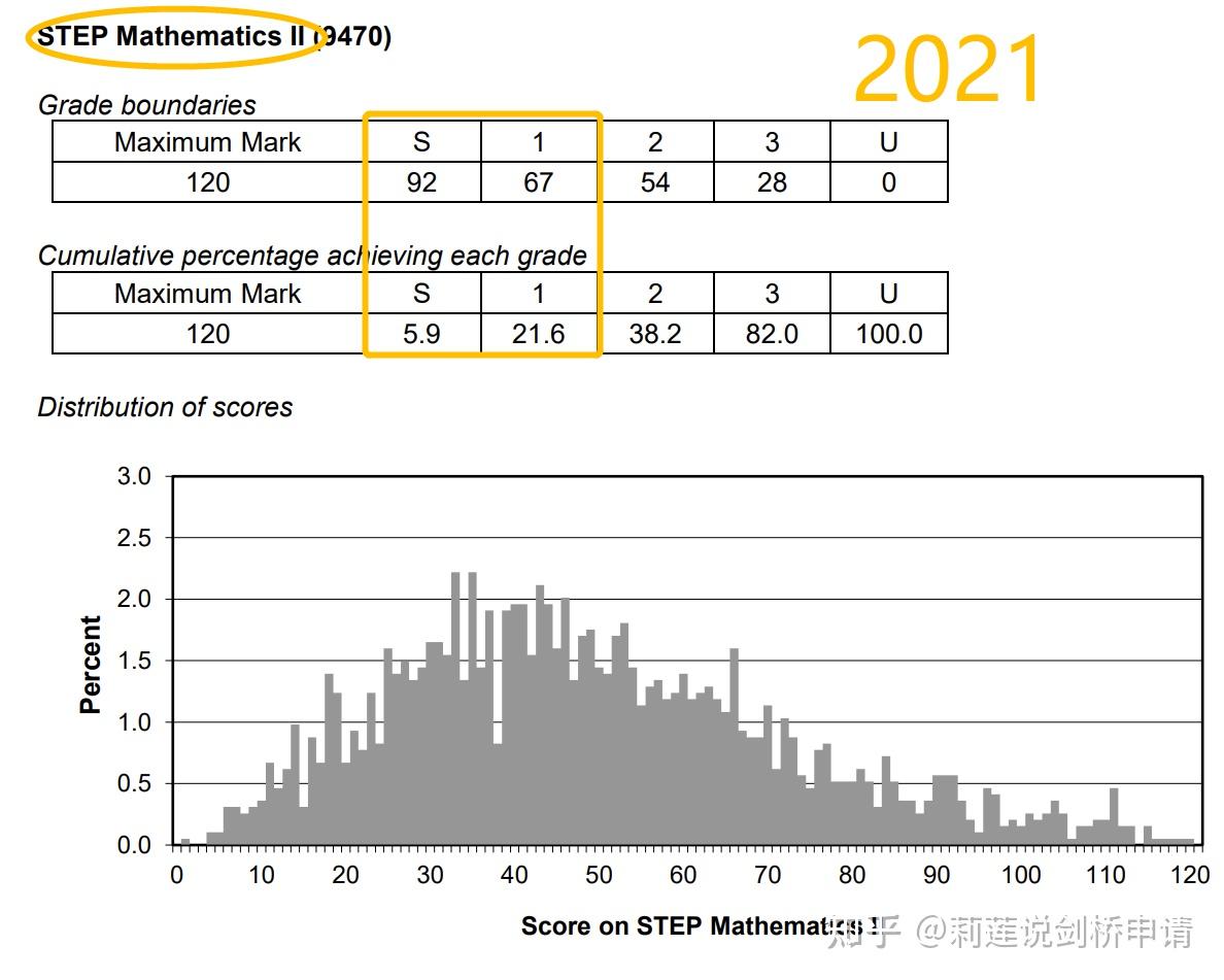 剑桥数学笔试STEP 2022 高分数线分数降低 高分百分比提高 - 知乎