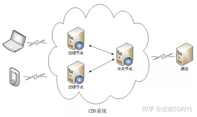 邊緣計算丨cdn和邊緣計算到底是什麼關係