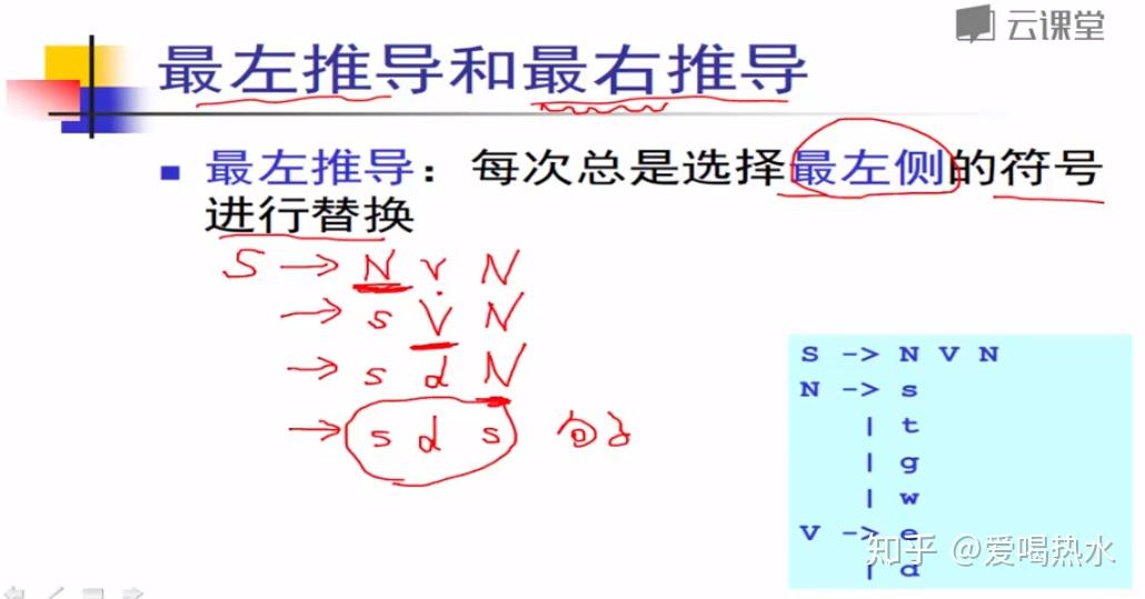 上下文無關文法是描述程序語法的一個強有力的數學工具,通過對這樣一