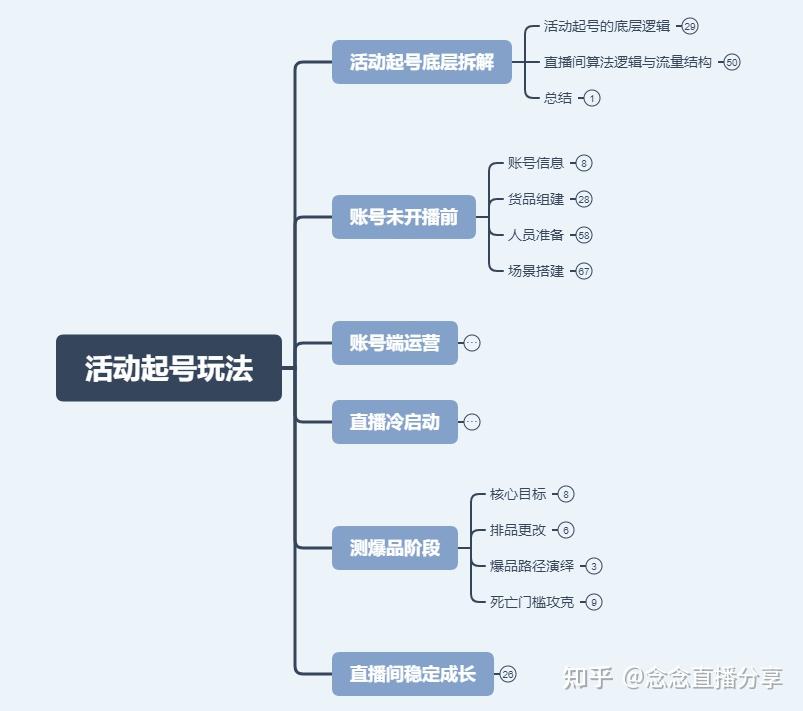 电商直播思维导图课件 直播课件讲师课件 可编辑修改课件合集69份，直播讲师必备 知乎 