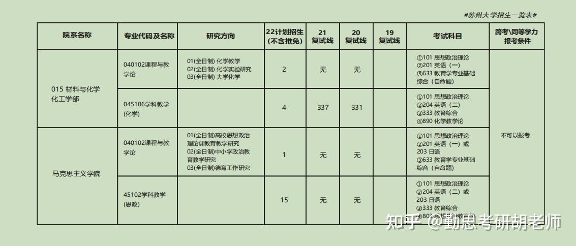 苏州大学历年分数线和招生人数 - 知乎