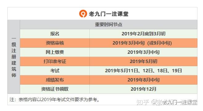 重要时间节点一级注册建筑师考试