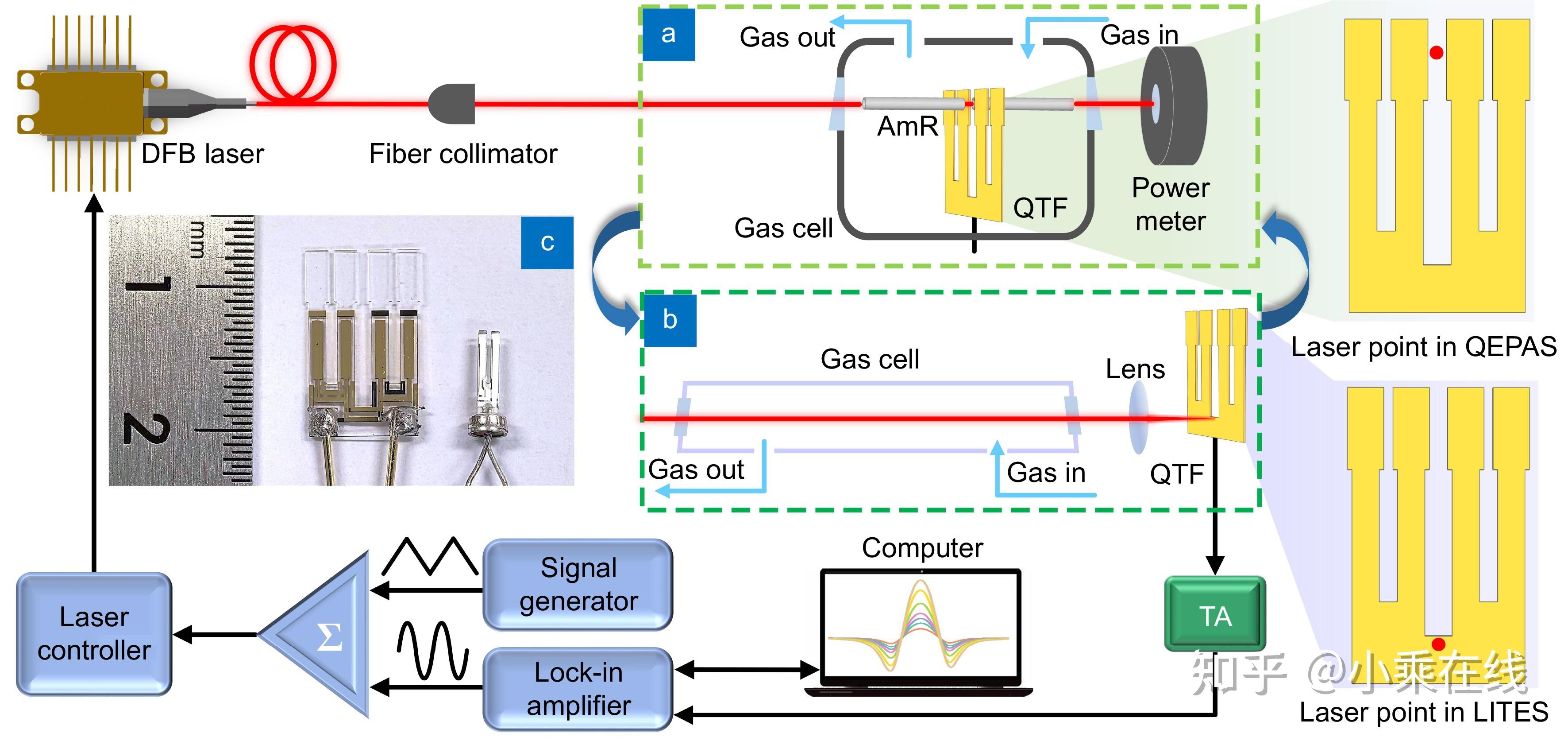 Highly sensitive laser spectroscopy sensing based on a novel four-prong ...
