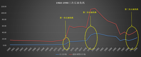 欢迎关注公众号:德吉氪糖德吉氪糖原油价格回溯——石油危机与价格战