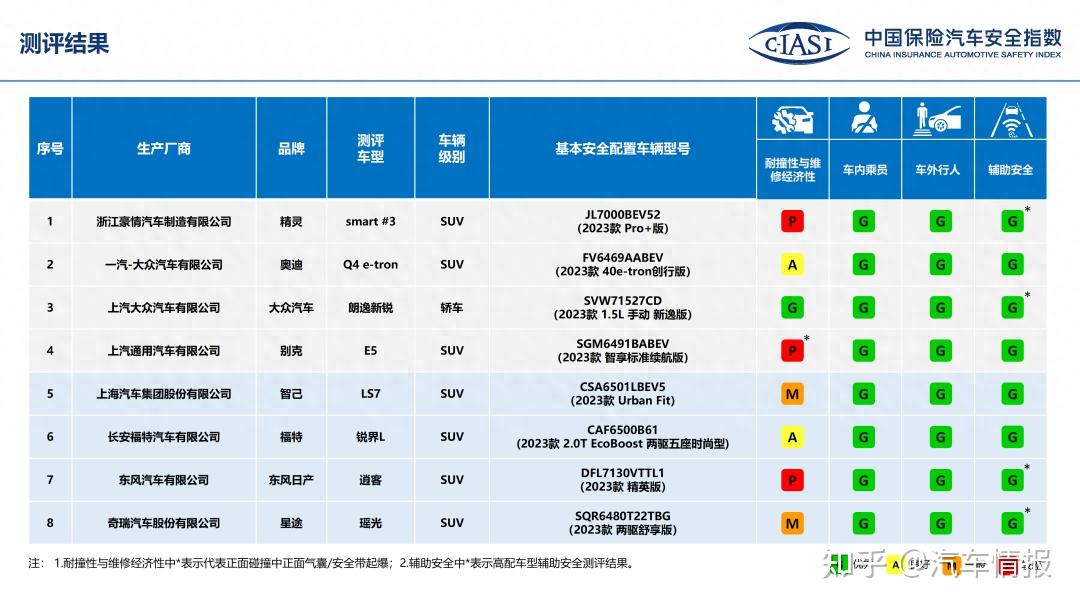 中保研最新测评公布朗逸新锐独获全g评价逍客撑起日系门面