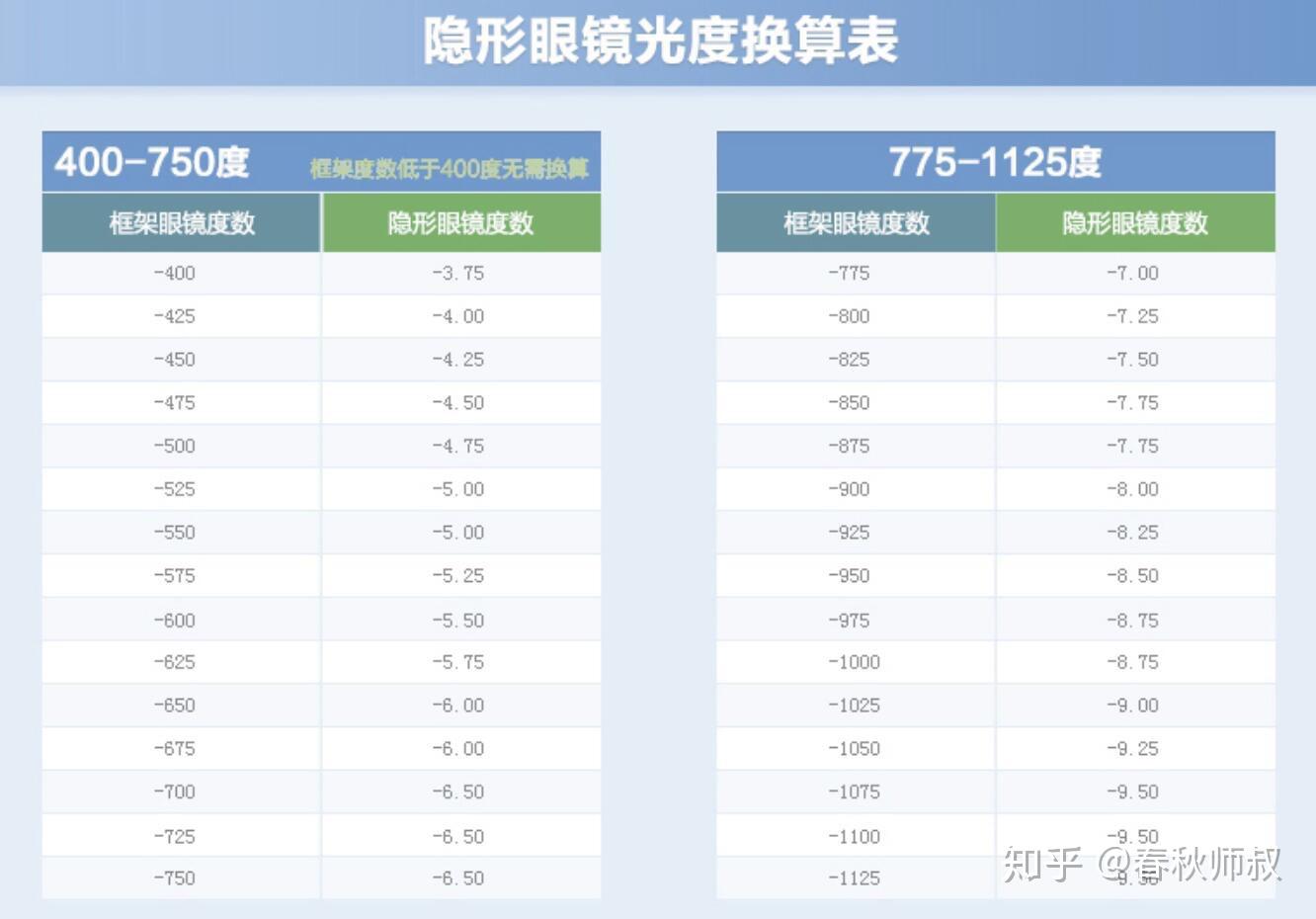 远视怎么换算隐形度数，远视怎么换算隐形度数呢