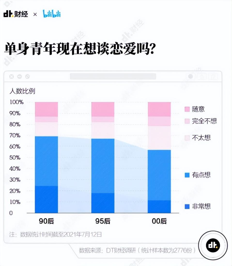 无论是90,95,00后,都有过半的人表示想谈恋爱,完美演绎了什么叫口嫌