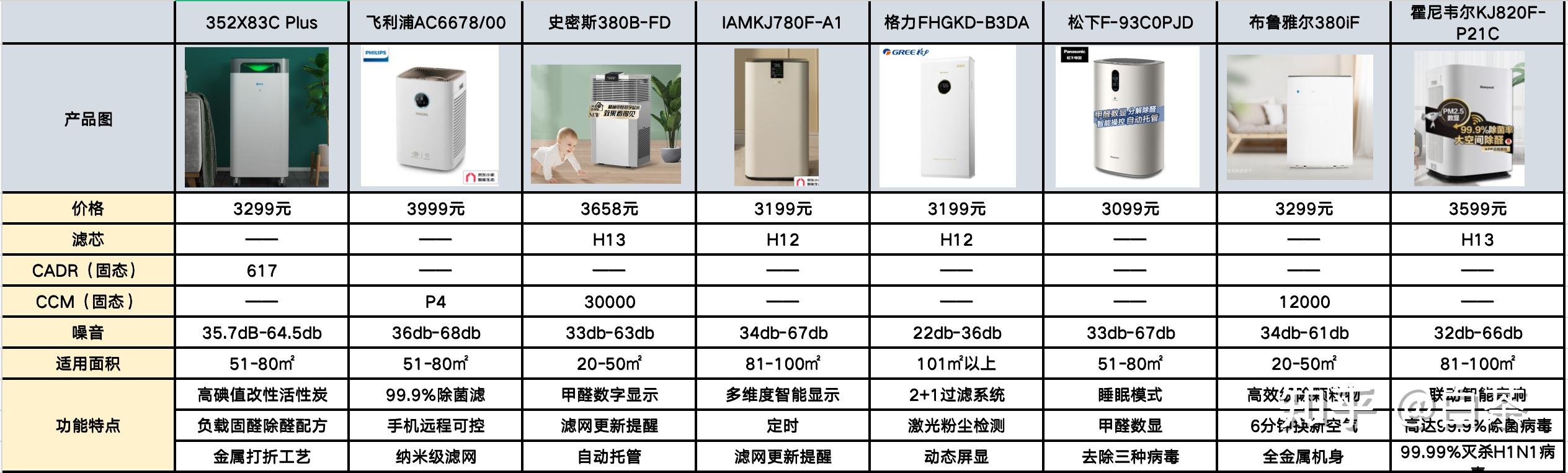 飞利浦空气净化器型号图片