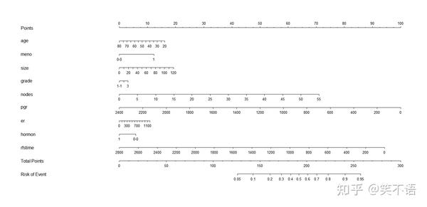 手把手教你绘制和解读实用R列线图(Nomogram)：从入门到精通 - 知乎