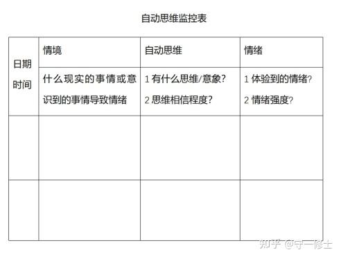 认知行为心理咨询学习笔记二十六自动思维监控表