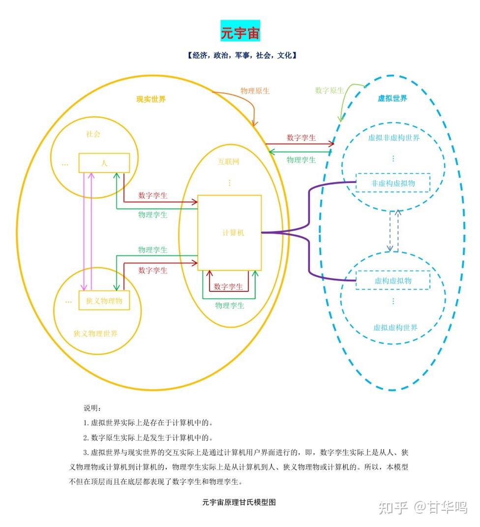 元宇宙原理概述（含甘氏模型图英文版） - 知乎