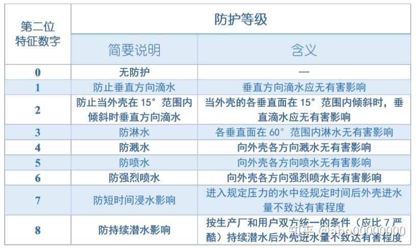 国标gb/t4208-2017规定动力电池密封能力用防护等级ipxx表示,等级符号