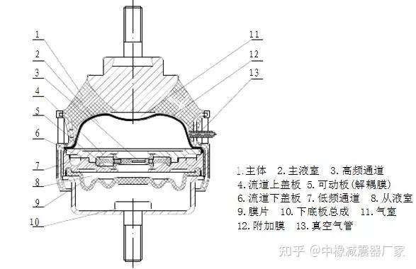 汽车用典型减震橡胶制品结构设计基础