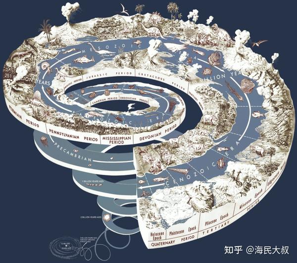 地质年代表简介|地球简史系列1 - 知乎