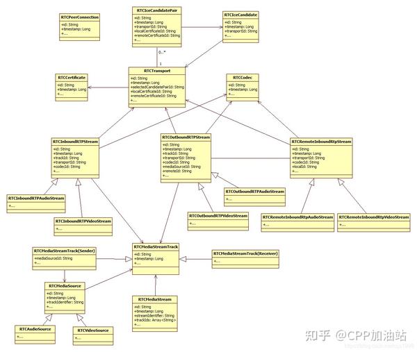 Chrome webrtc internals 