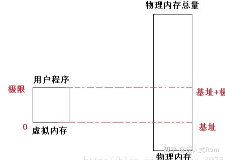 分页内存管理虚拟地址到物理地址的转换