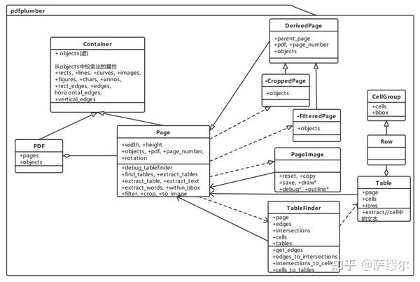 Python助你轻松实现PDF格式转换:PDFplumber - 知乎
