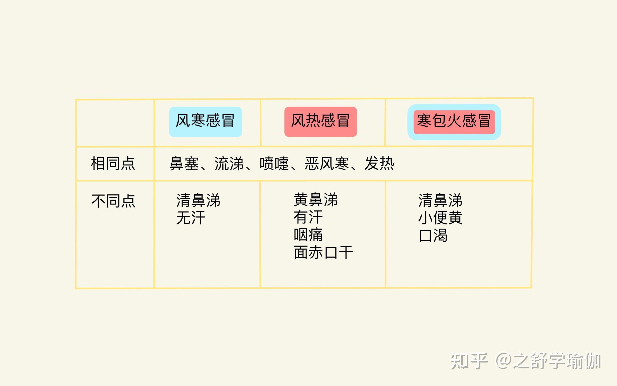 瑜伽与中医如何应对换季感冒