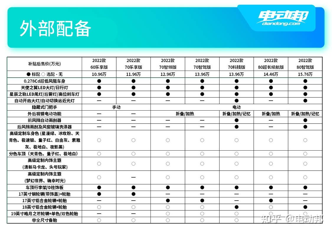 10961576万最大续航600km广汽埃安aiony五款配置咋选
