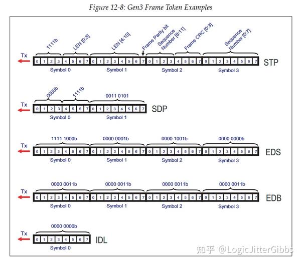 [译文] 《PCI Express Technology 3.0》Chapter 12 Physical Layer - Logical ...