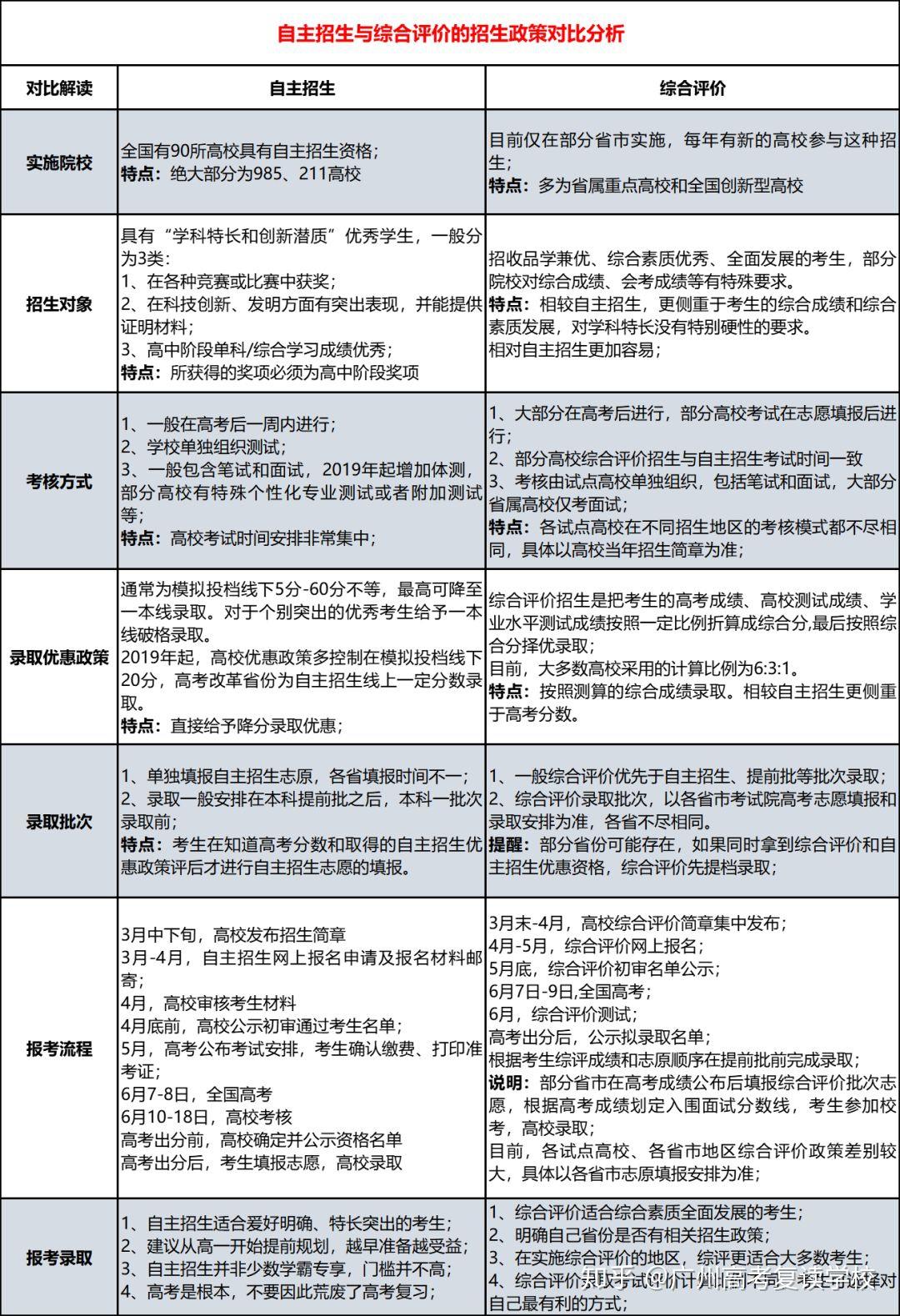 一圖看懂自主招生與綜合評價的區別與聯繫