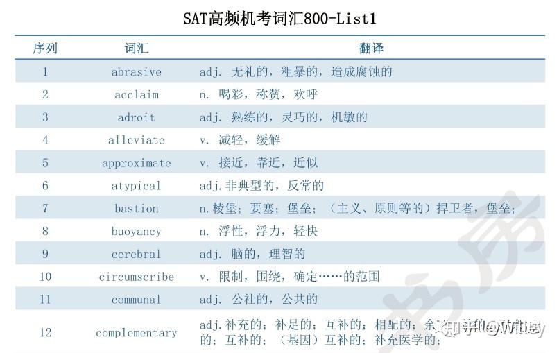 《SAT机考必背800高频词汇2023年版》诞生记 - 知乎