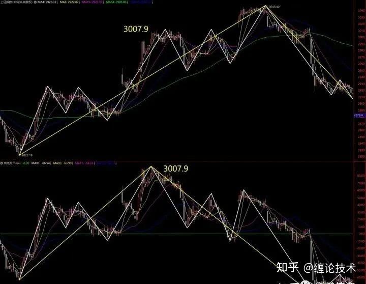 图文深度讲解缠论背驰产生的原理所在