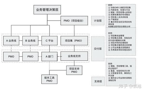 某公司pmo的组织结构,第一,计划层:负责衔接组织战略,主要保证大颊忖