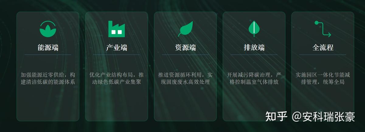 零碳园区建设全解析：从规划到落地的完整方案与实施路径 - 知乎
