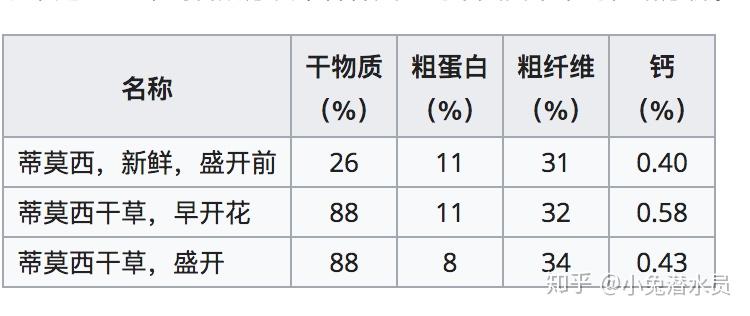 各种牧草营养成分表图片