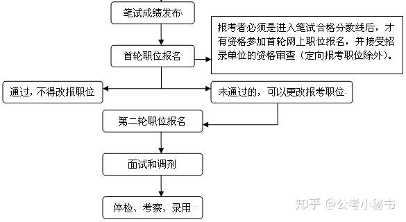 关于21上海公务员报考选岗答疑 内含福利 知乎