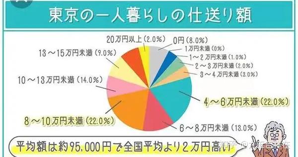 日本大学生每个月从父母那儿拿多少生活费 知乎