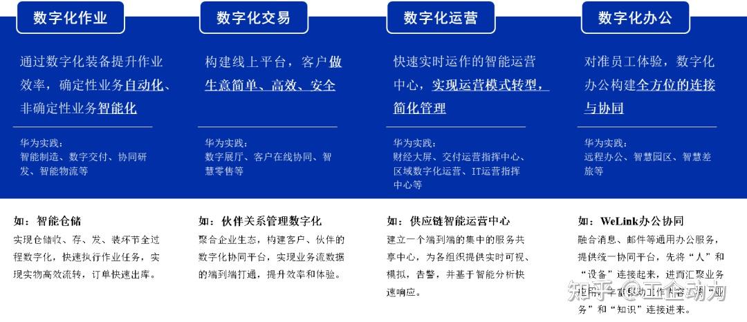 圖2-3 4類數字化場景如需瞭解更詳細內容,請見《華為數字化轉型之 