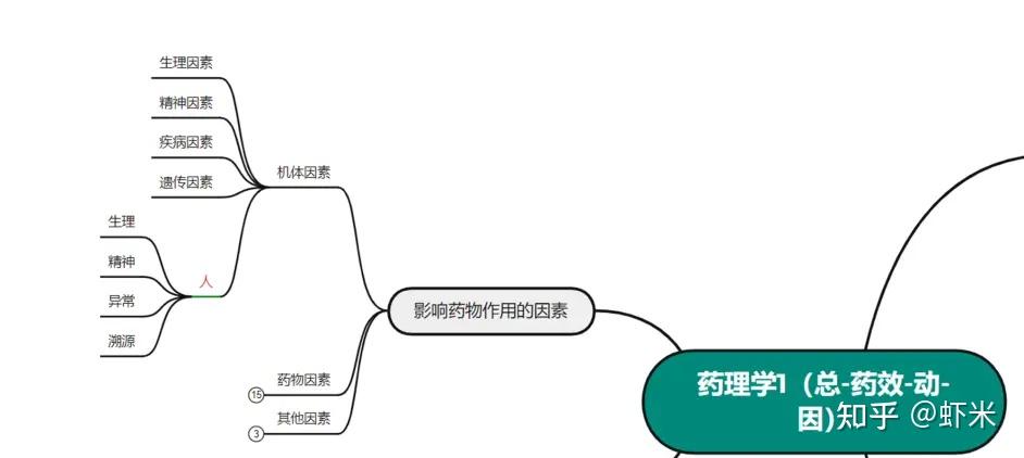 藥理學思維導圖-第一部分大綱及記憶方法 - 知乎