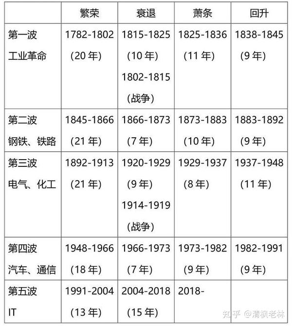 康波周期 - 知乎
