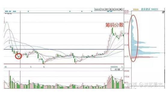 一旦筹码集中度达到12 就是主力在叫你进场 知乎