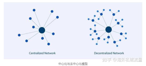 去中心化！打造以独立站为核心的企业生态链 - 知乎