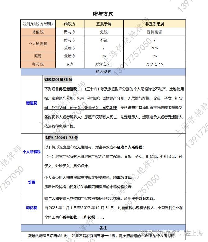 【2025最新】上海房产过户，买卖、赠与、继承税收分解，律师告诉你哪个最划算！ - 知乎