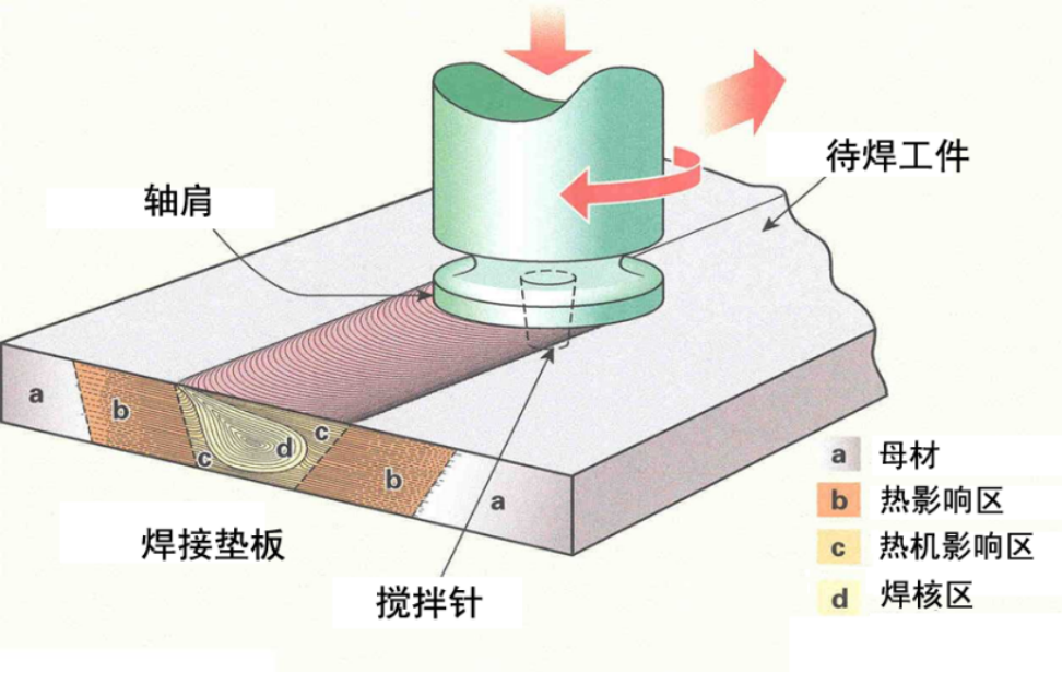 一文详细介绍搅拌摩擦焊(从原理到场景)